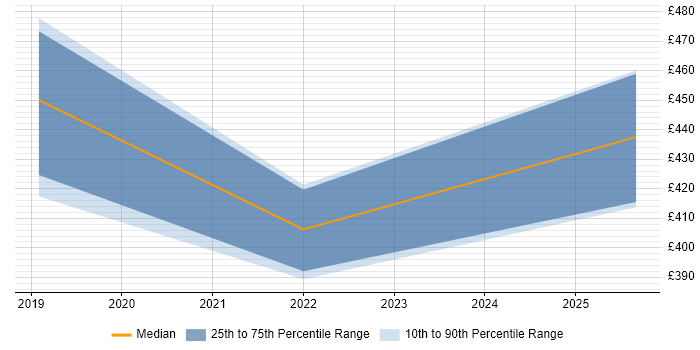 Contractor daily rate distribution trend for jobs in Derby citing Sprint Planning