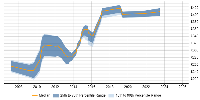 Contractor daily rate distribution trend for SQL Developer job vacancies in Derby