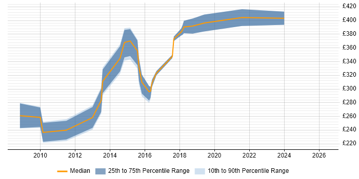 Contractor daily rate distribution trend for jobs in Derby citing SQL Server Analysis Services