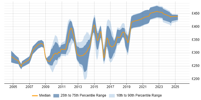 Contractor daily rate distribution trend for jobs in Derby citing SQL Server