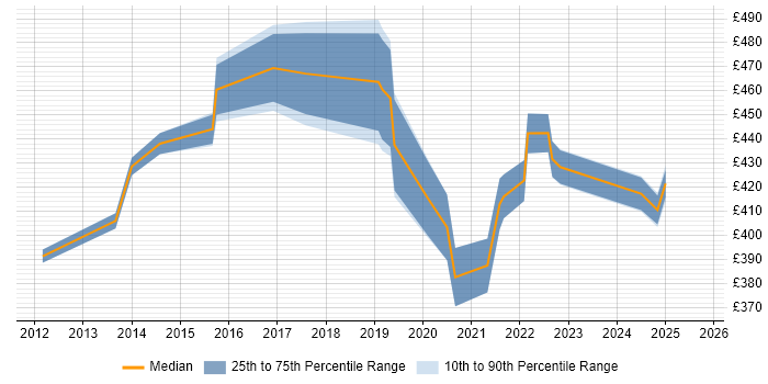 Contractor daily rate distribution trend for jobs in Derby citing Stakeholder Engagement