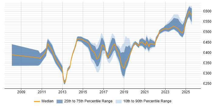 Contractor daily rate distribution trend for jobs in Derby citing Stakeholder Management Contractor daily rate distribution trend for jobs in Derby citing Stakeholder Management