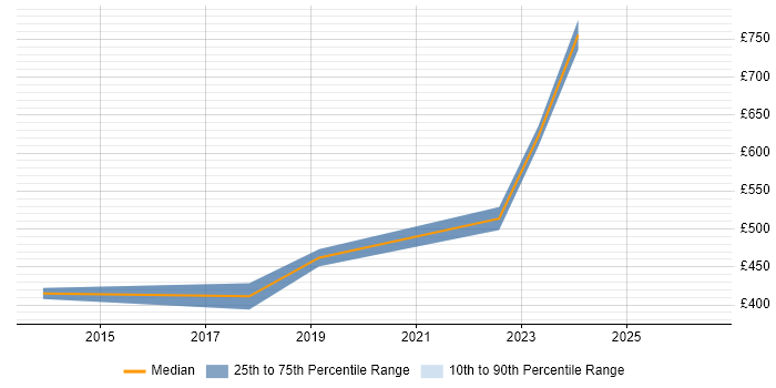 Contractor daily rate distribution trend for jobs in Derby citing Strategic Planning