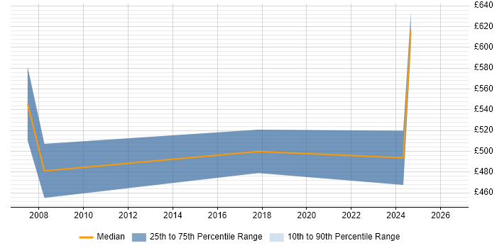 Contractor daily rate distribution trend for jobs in Derby citing Strategic Thinking