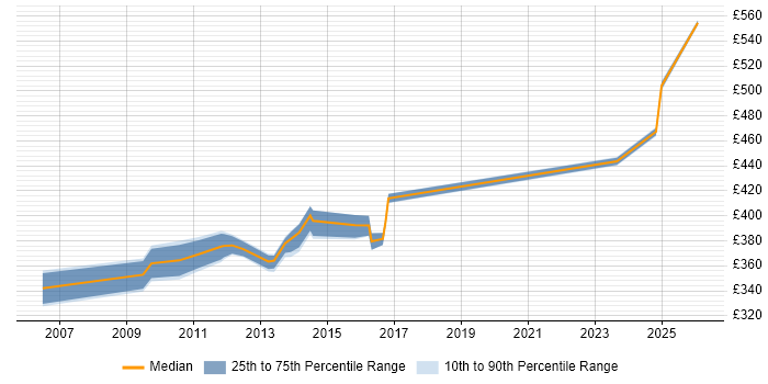 Contractor daily rate distribution trend for jobs in Derby citing Supplier Management