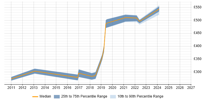 Contractor daily rate distribution trend for jobs in Derby citing Symantec