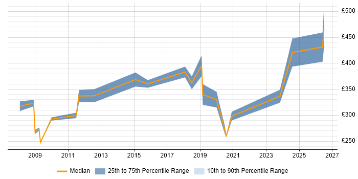 Contractor daily rate distribution trend for Systems Engineer job vacancies in Derby