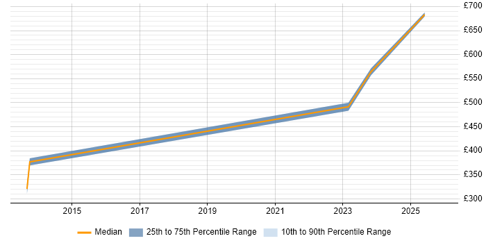 Contractor daily rate distribution trend for jobs in Derby citing Systems Engineering