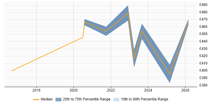Contractor daily rate distribution trend for jobs in Derby citing Task Automation