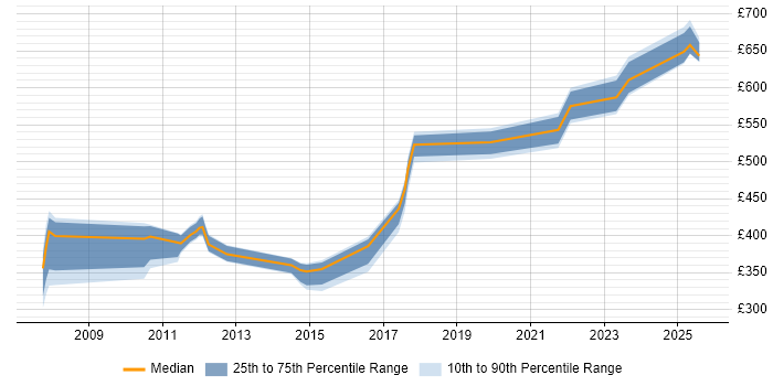 Contractor daily rate distribution trend for jobs in Derby citing Teamcenter Contractor daily rate distribution trend for jobs in Derby citing Teamcenter