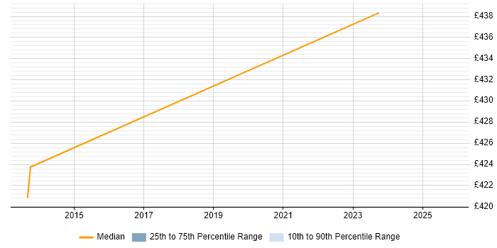 Contractor daily rate distribution trend for jobs in Derby citing Technical Analysis