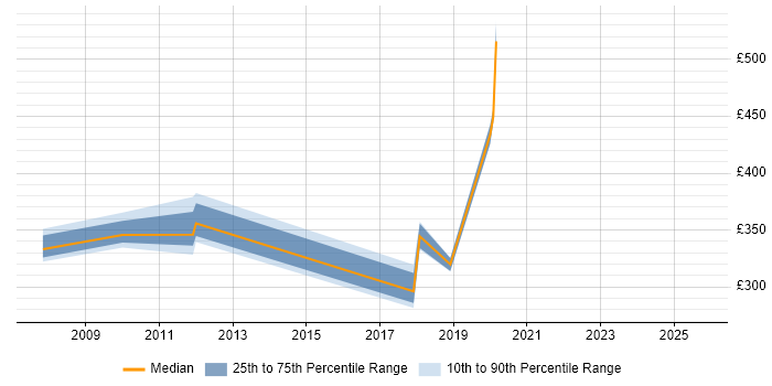 Contractor daily rate distribution trend for Technical Engineer job vacancies in Derby