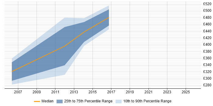 Contractor daily rate distribution trend for Technical Infrastructure Manager job vacancies in Derby