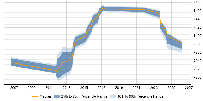 Contractor daily rate distribution trend for jobs in Derby citing Technical Leadership
