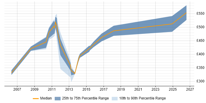 Contractor daily rate distribution trend for Technical Manager job vacancies in Derby
