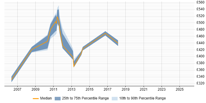Contractor daily rate distribution trend for Technical Project Manager job vacancies in Derby