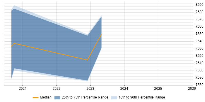 Contractor daily rate distribution trend for jobs in Derby citing Technology Roadmap