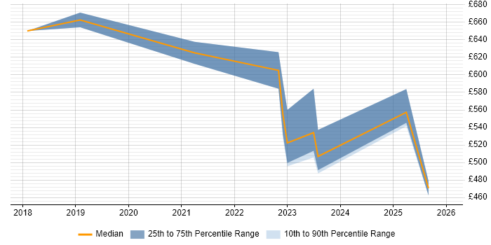 Contractor daily rate distribution trend for jobs in Derby citing Terraform