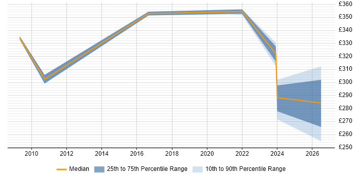 Contractor daily rate distribution trend for Test Engineer job vacancies in Derby