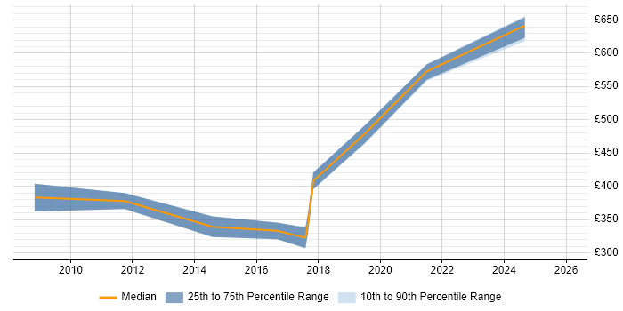 Contractor daily rate distribution trend for jobs in Derby citing Test Management