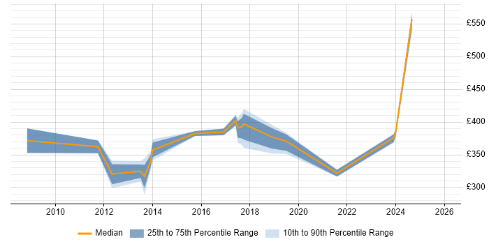 Contractor daily rate distribution trend for Test Manager job vacancies in Derby