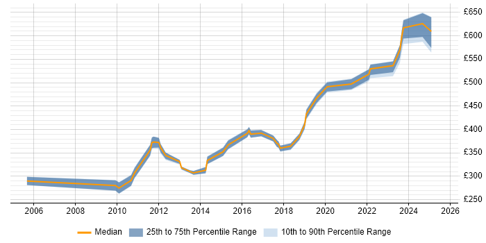 Contractor daily rate distribution trend for jobs in Derby citing Test Scripting Contractor daily rate distribution trend for jobs in Derby citing Test Scripting