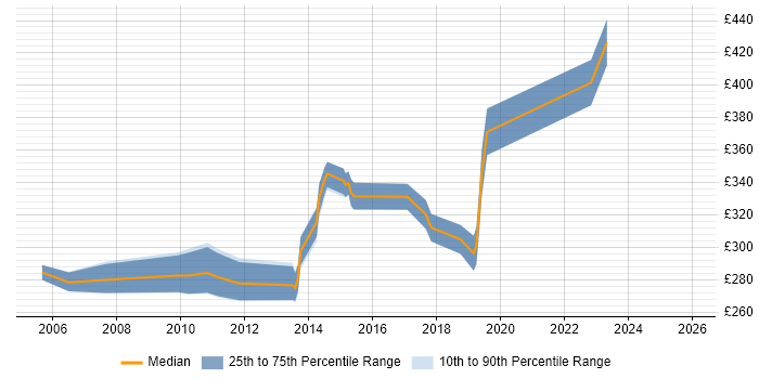 Contractor daily rate distribution trend for Tester job vacancies in Derby