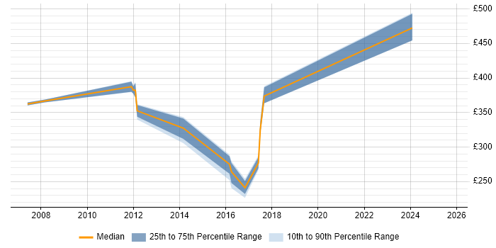 Contractor daily rate distribution trend for jobs in Derby citing Tomcat