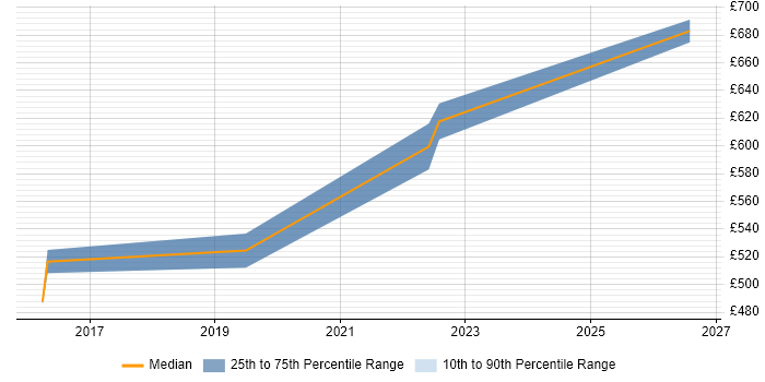 Contractor daily rate distribution trend for Transformation Manager job vacancies in Derby