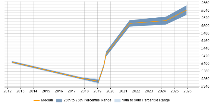 Contractor daily rate distribution trend for Transition Manager job vacancies in Derby