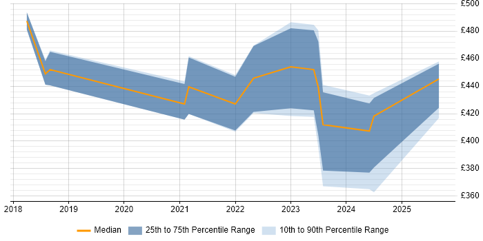 Contractor daily rate distribution trend for jobs in Derby citing TypeScript