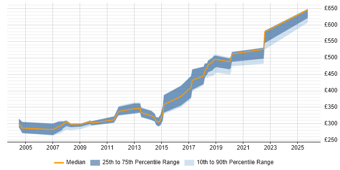 Contractor daily rate distribution trend for jobs in Derby citing UML