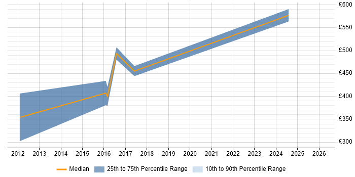 Contractor daily rate distribution trend for jobs in Derby citing Unified Communications