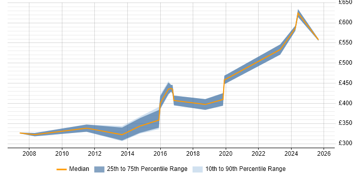 Contractor daily rate distribution trend for jobs in Derby citing Use Case