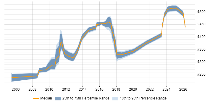 Contractor daily rate distribution trend for jobs in Derby citing User Acceptance Testing