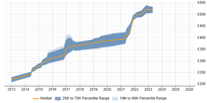 Contractor daily rate distribution trend for jobs in Derby citing User Experience
