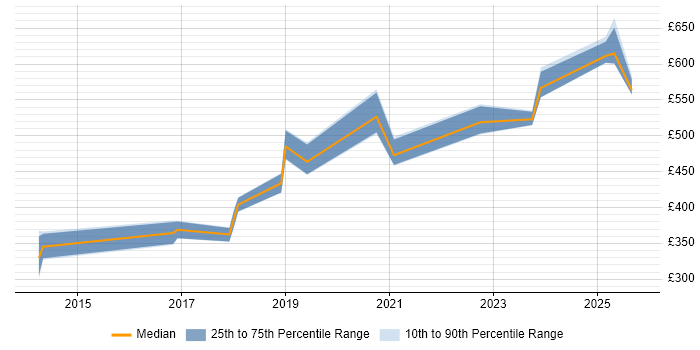 Contractor daily rate distribution trend for jobs in Derby citing User Stories Contractor daily rate distribution trend for jobs in Derby citing User Stories