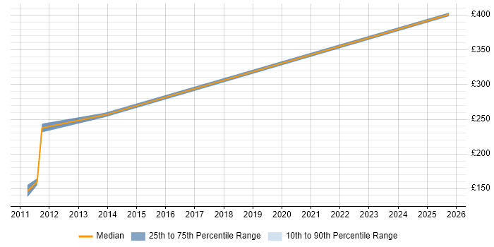 Contractor daily rate distribution trend for jobs in Derby citing Virtual Desktop