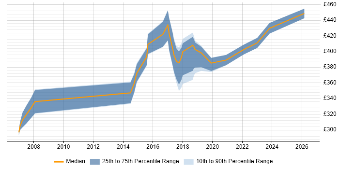 Contractor daily rate distribution trend for jobs in Derby citing Visualisation