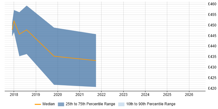 Contractor daily rate distribution trend for jobs in Derby citing VMS