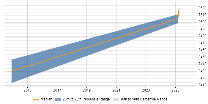 Contractor daily rate distribution trend for VMware Consultant job vacancies in Derby