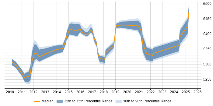 Contractor daily rate distribution trend for jobs in Derby citing VMware Infrastructure