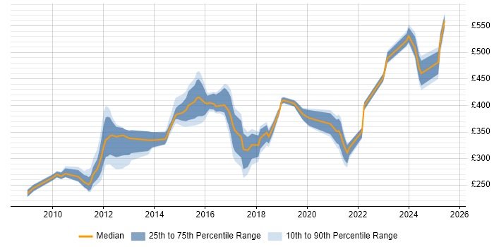 Contractor daily rate distribution trend for jobs in Derby citing VMware