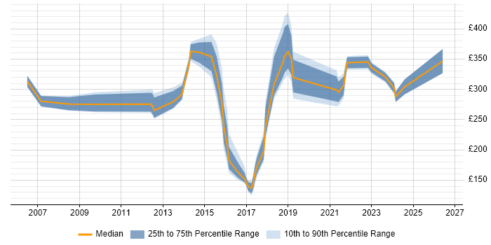 Contractor daily rate distribution trend for jobs in Derby citing VPN