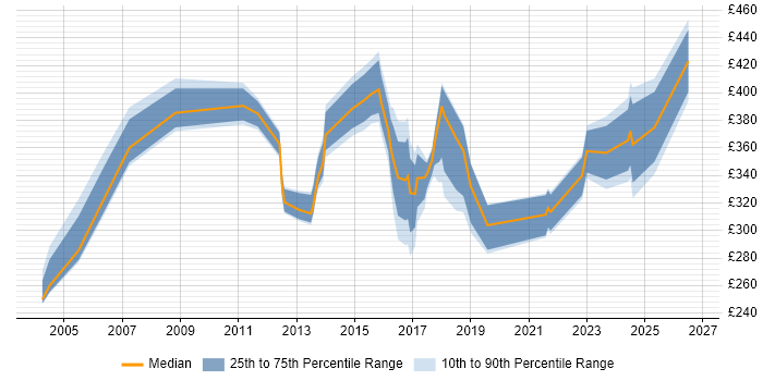 Contractor daily rate distribution trend for jobs in Derby citing WAN