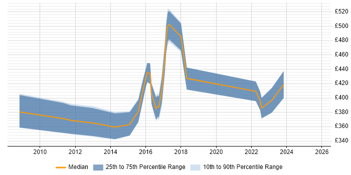 Contractor daily rate distribution trend for jobs in Derby citing Waterfall