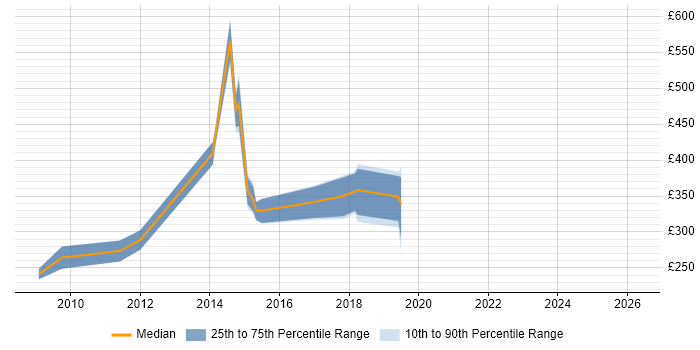 Contractor daily rate distribution trend for jobs in Derby citing WCF
