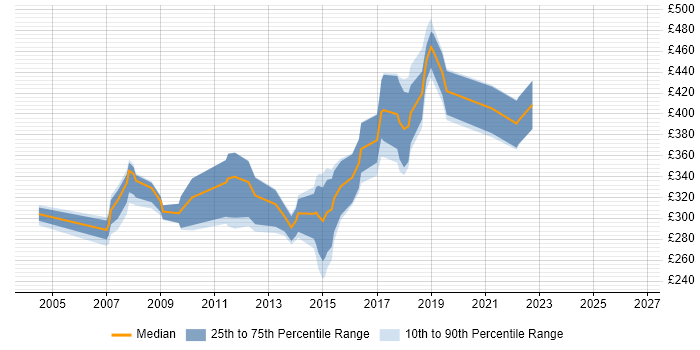Contractor daily rate distribution trend for jobs in Derby citing Web Services