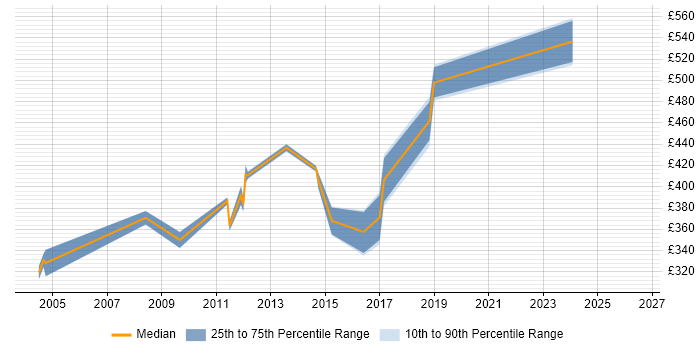 Contractor daily rate distribution trend for jobs in Derby citing WebSphere