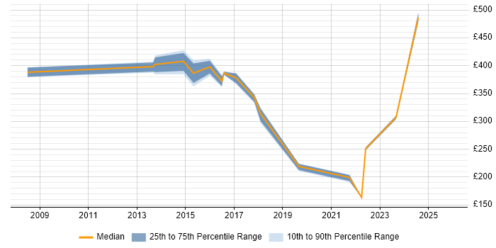 Contractor daily rate distribution trend for jobs in Derby citing Wi-Fi